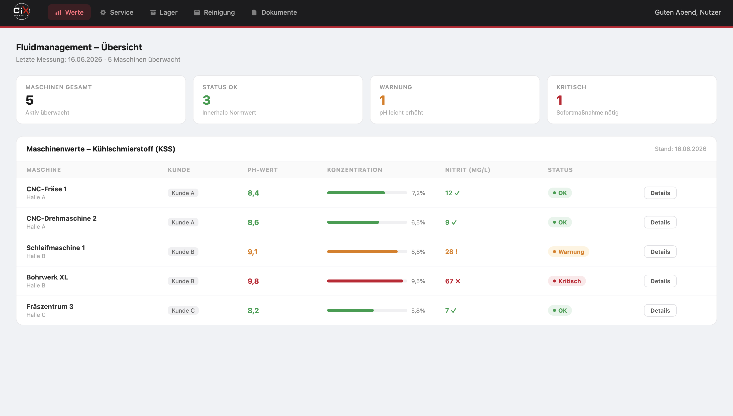 CIX Fluidmanagement Dashboard – Maschinenwerte Übersicht
